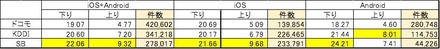 2013年12月～2014年2月までの全国LTE速度平均