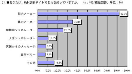 Q1.あなたは、Web 診断サイトでどれを知っていますか。　