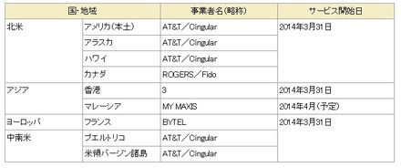 利用可能な国・地域、事業者名（略称）およびサービス開始日