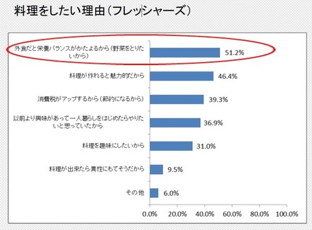 2014年度のフレッシャーズが料理をしたい理由