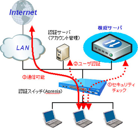 検疫システム構成図