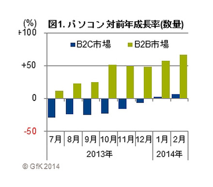 パソコン対前年成長率