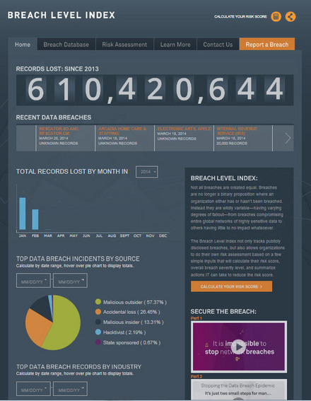 SafeNet Breach Level Index (BLI)サイト