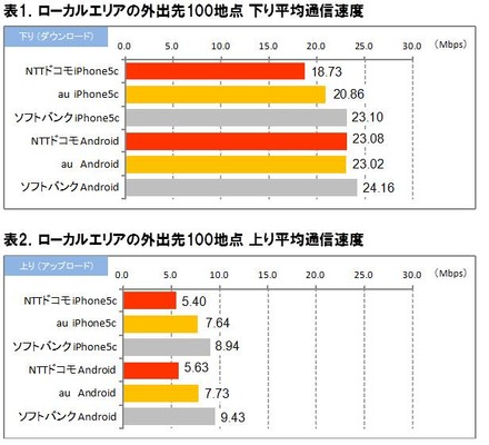 下り、上りの通信速度平均値