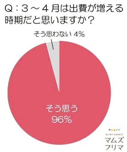 3～4月は出費が増える時期だと思いますか？