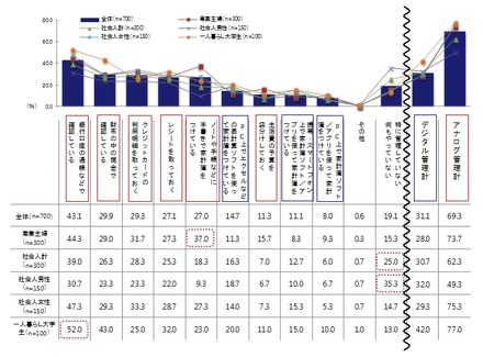 金銭管理方法（複数回答）