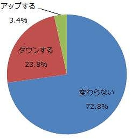 消費税増税によって、お小遣い（自由に使えるお金）はどうなりますか？【全体】