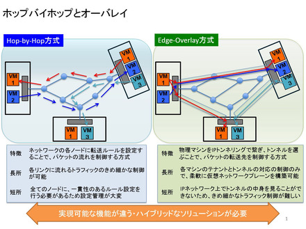 ホップバイホップとオーバーレイ
