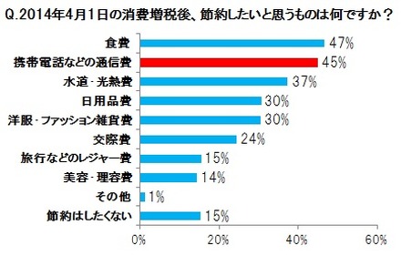 「増税後、何を節約したいか」で、2位に「携帯電話などの通信費」