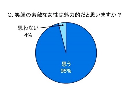 笑顔の素敵な女性は魅力的だと思いますか？