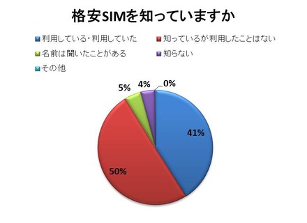 「格安SIM」の認知度はかなり高くなってきている