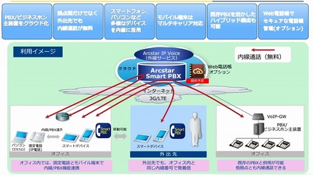 「Arcstar Smart PBX」サービスの特徴