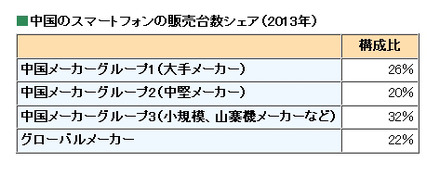 中国のスマートフォンの販売台数シェア（2013年）