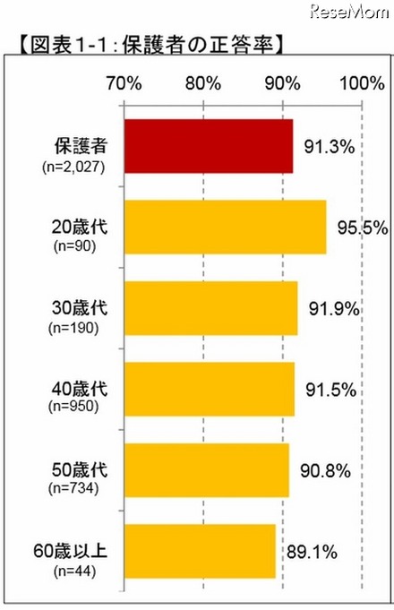 保護者の正答率