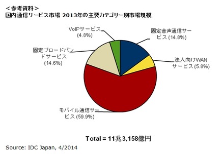 国内通信サービス市場2013年の主要カテゴリ別市場規模