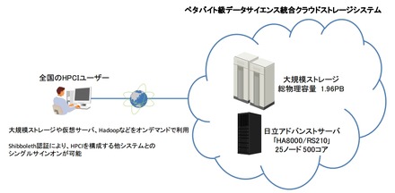 「ペタバイト級データサイエンス統合クラウドストレージシステム」の利用概念図