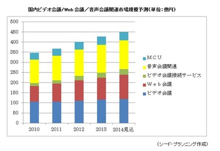 国内のビデオ会議/Web会議/音声会議市場規模予測