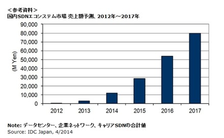 国内SDNエコシステム市場 売上額予測、2012年～2017年