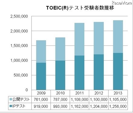 TOEICテスト・受験者数推移