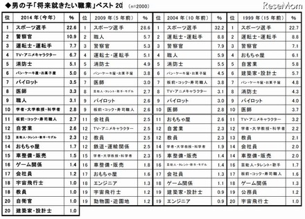 男の子「将来就きたい職業」ベスト20