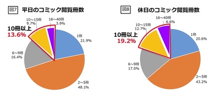 平日と休日のコミック閲覧冊数