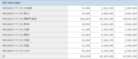 NTTドコモの契約者数