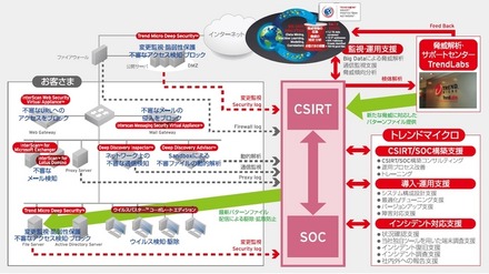 運用イメージ（CSIRT/SOC構築運用・支援サービスとセキュリティ製品を組み合わせた運用の一例）