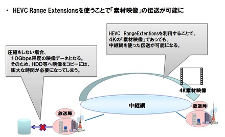 HEVCを使うメリット 