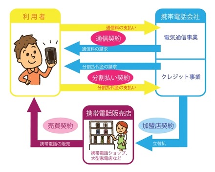 帯電話会社と利用者の間には、2つの契約があることに注意