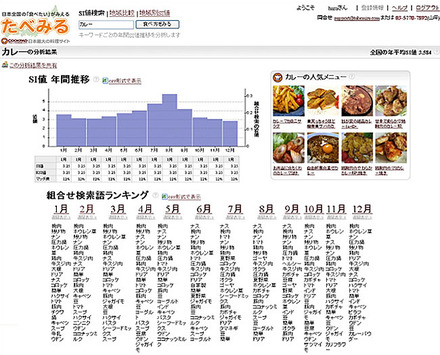 「カレー」と組み合わせて検索された「食材」についての月間ランキング結果