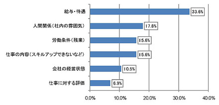 現在の職場の不満点