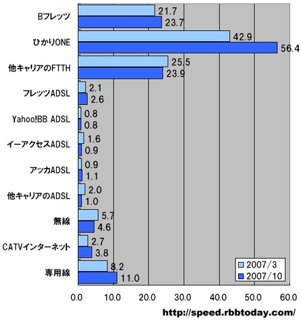 横軸はMbps。7か月前と比較すると、CATVインターネット（＋41％）、ひかりone（＋31％）、Bフレッツ（＋9％）の伸びが目立っている