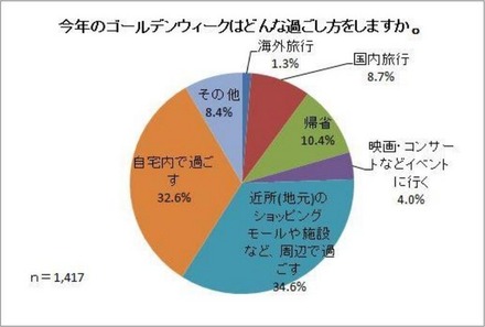 今年のゴールデンウィークはどんな過ごし方をしますか。