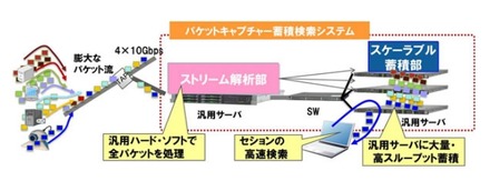 40Gbpsの通信データ蓄積、検索システムの構成