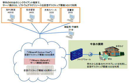 広島工業大学で利用する「仮想デスクトップ教育基盤システム」の概要図