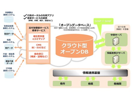 Cos-DECで実現されるクラウド型オープンDBソリューション