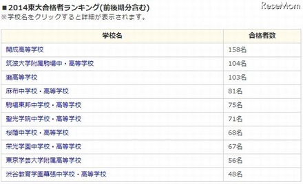 東大合格者数ランキング