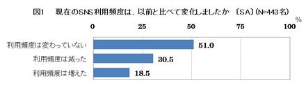 現在のSNS利用頻度は、以前と比べて変化しましたか