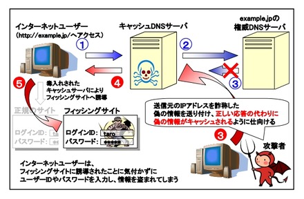 DNSキャッシュポイズニングの概要（JPRS発表資料より）