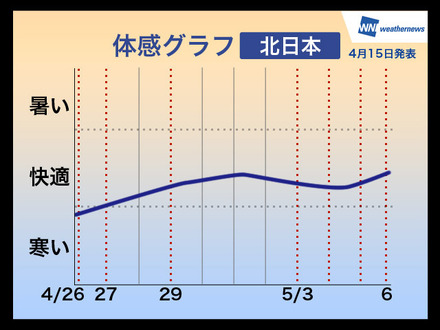 2014年ゴールデンウィーク期間中の体感グラフ（北日本）