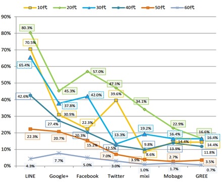 ソーシャルメディアの利用率（サービス毎・年代別）