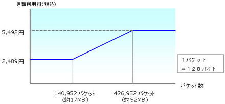 二段階定額プラン　イメージ図