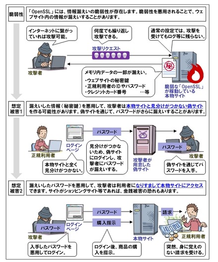 「OpenSSL」の脆弱性に関するイメージ