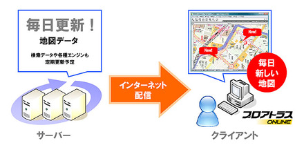 インターネット配信型地図サービス「プロアトラスオンライン」の概念図