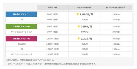 「b-mobile X SIM」の新プラン