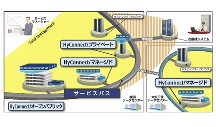 「サービスバス」「HyConnect」のイメージ画像