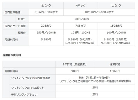 ソフトバンクモバイル「スマ放題」の概要