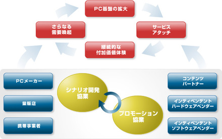 WDLCの活動概要のイメージ図