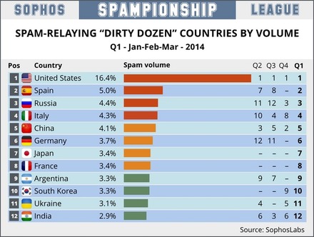 2014年 1月 から 3月までのスパム配信国ワースト12