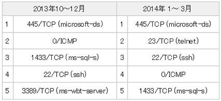 宛先ポート番号トップ5